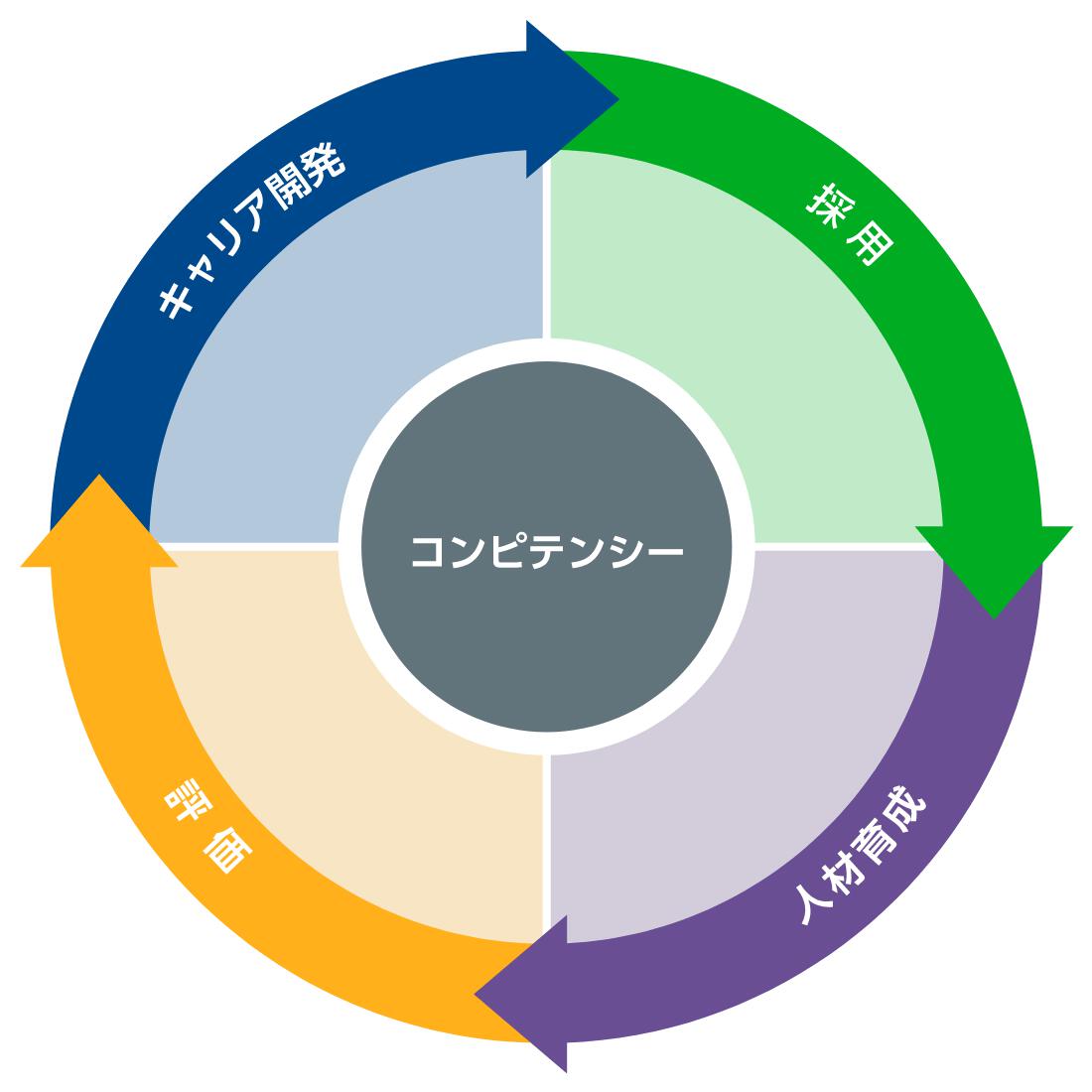 タレントマネジメント